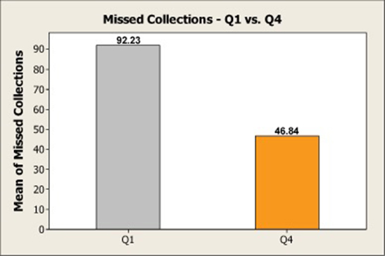 Collection Chart