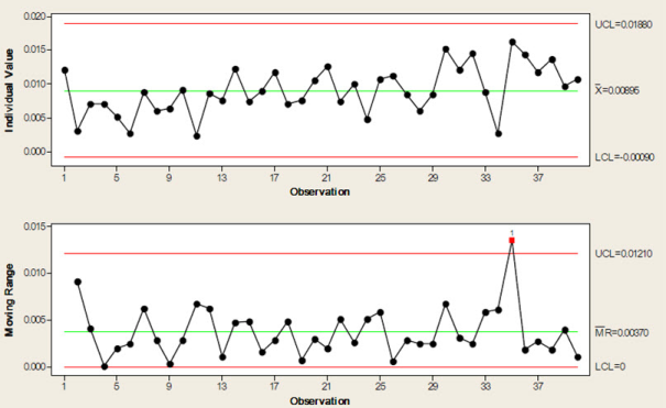 I-MR control chart