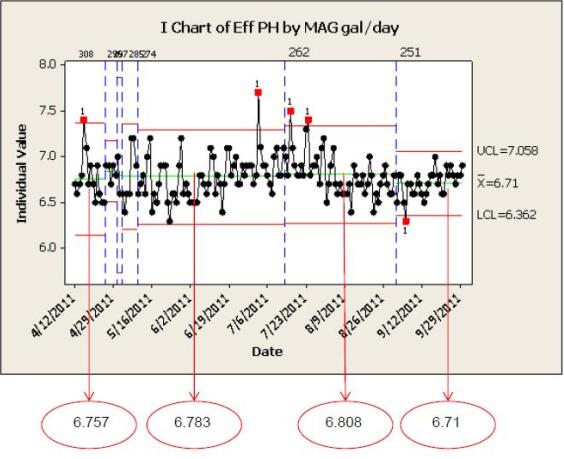 I Chart of Eff PH by MAG gal/day