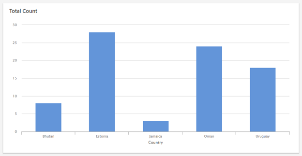 Minitab Engage 정렬 표 및 그래프