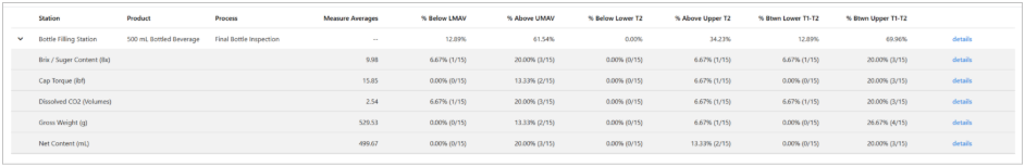Acesse estatísticas e colunas de Net Content 